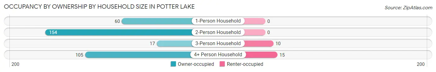 Occupancy by Ownership by Household Size in Potter Lake