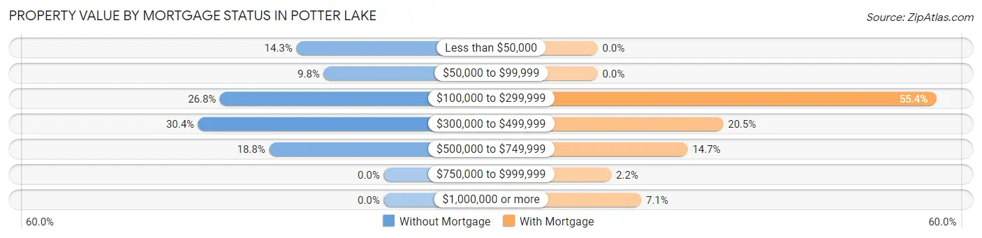 Property Value by Mortgage Status in Potter Lake