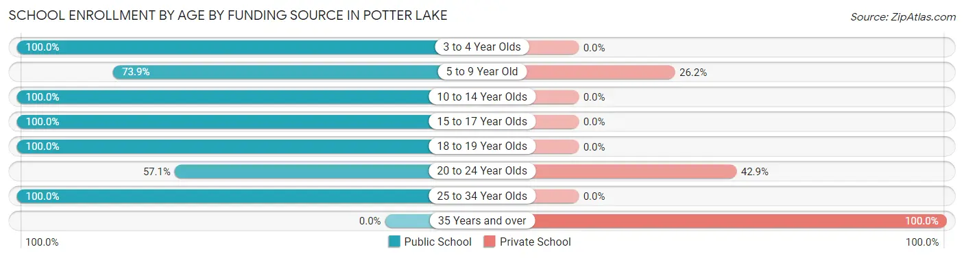 School Enrollment by Age by Funding Source in Potter Lake