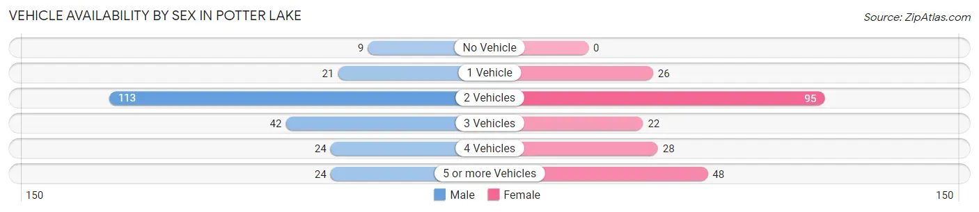 Vehicle Availability by Sex in Potter Lake