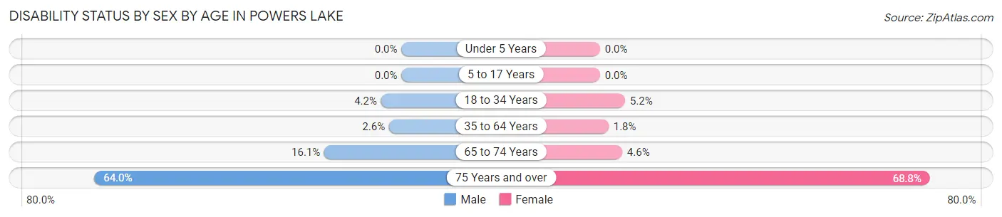 Disability Status by Sex by Age in Powers Lake