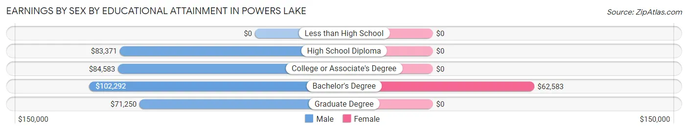 Earnings by Sex by Educational Attainment in Powers Lake