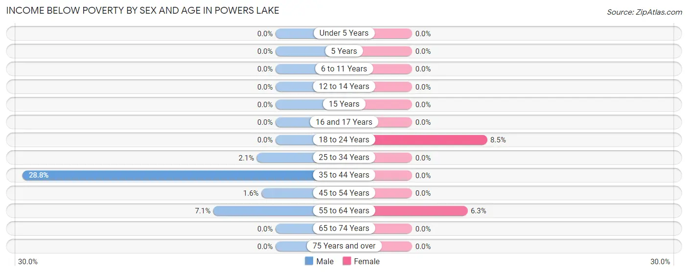 Income Below Poverty by Sex and Age in Powers Lake