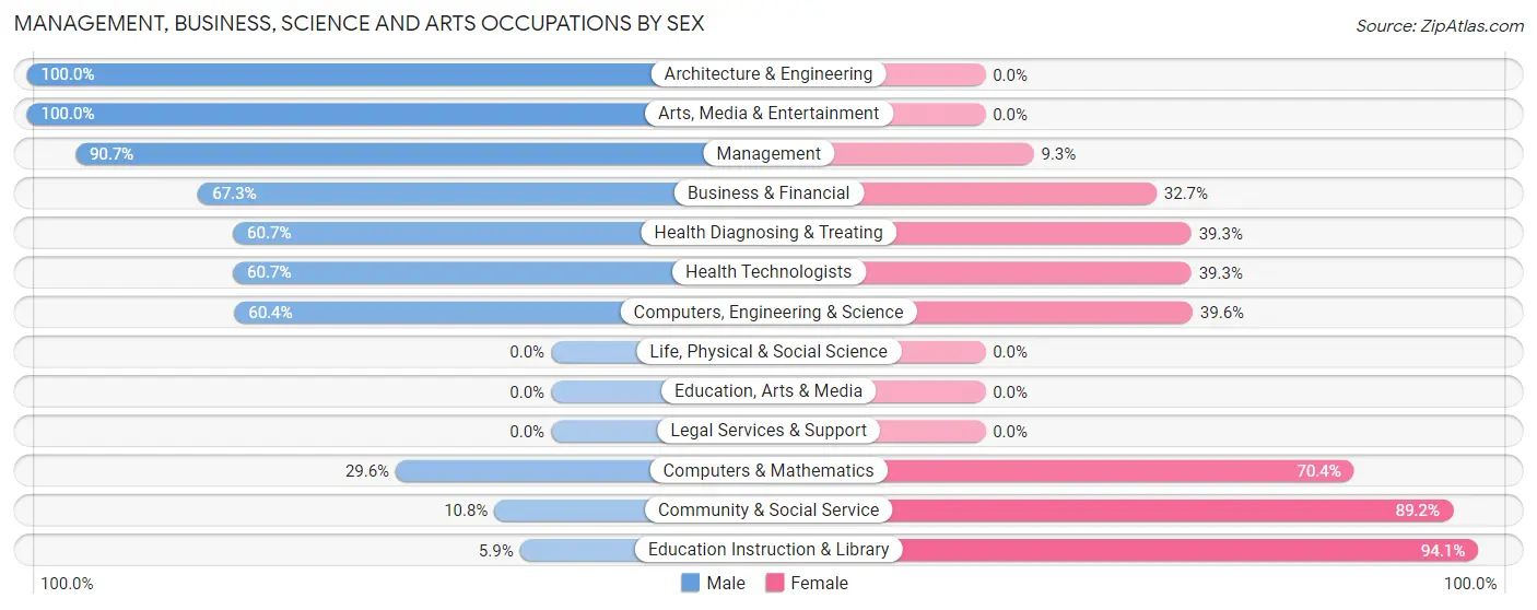 Management, Business, Science and Arts Occupations by Sex in Powers Lake