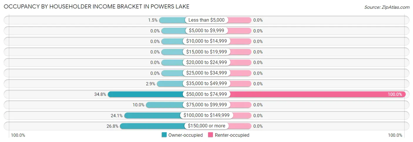 Occupancy by Householder Income Bracket in Powers Lake