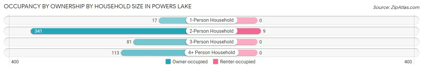 Occupancy by Ownership by Household Size in Powers Lake