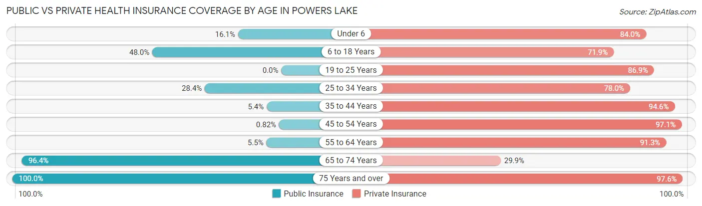 Public vs Private Health Insurance Coverage by Age in Powers Lake
