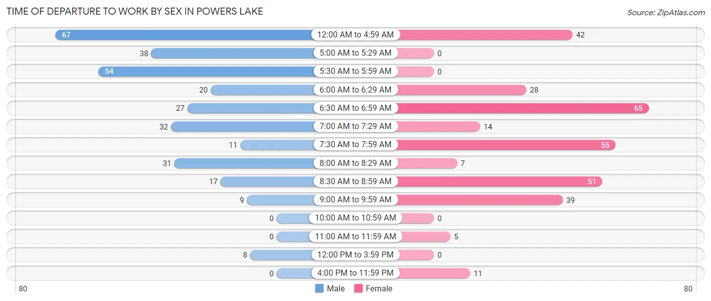 Time of Departure to Work by Sex in Powers Lake