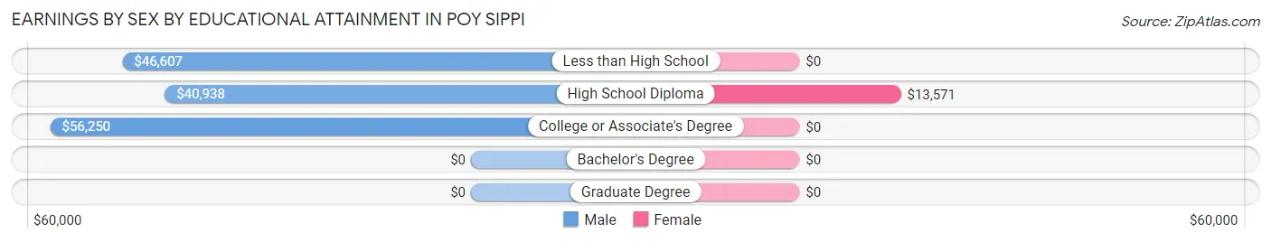 Earnings by Sex by Educational Attainment in Poy Sippi