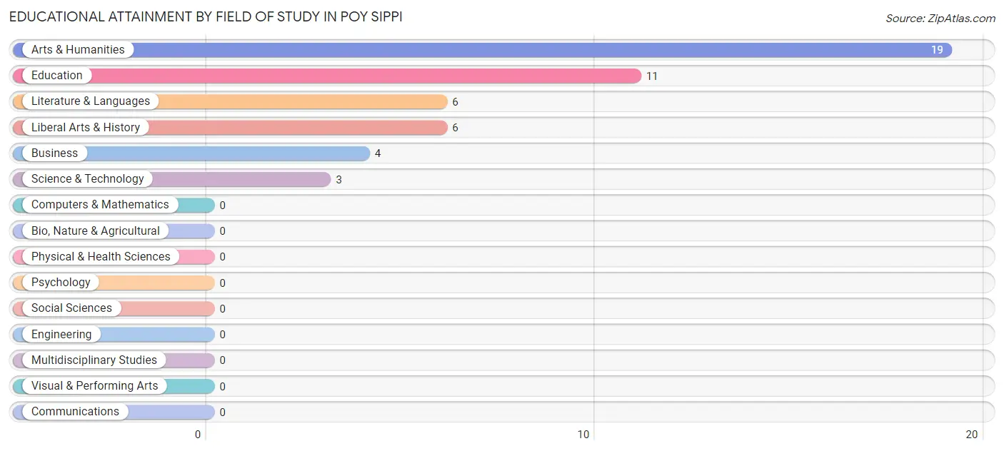 Educational Attainment by Field of Study in Poy Sippi