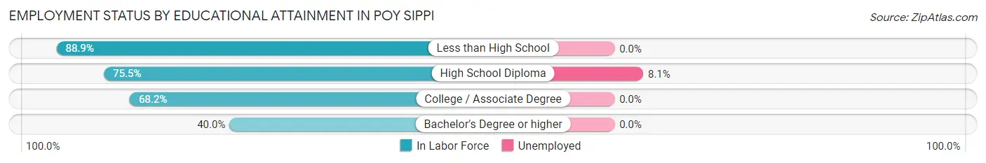 Employment Status by Educational Attainment in Poy Sippi