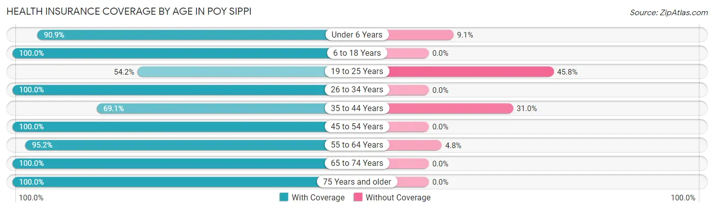 Health Insurance Coverage by Age in Poy Sippi