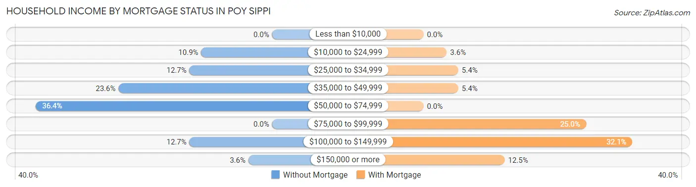 Household Income by Mortgage Status in Poy Sippi