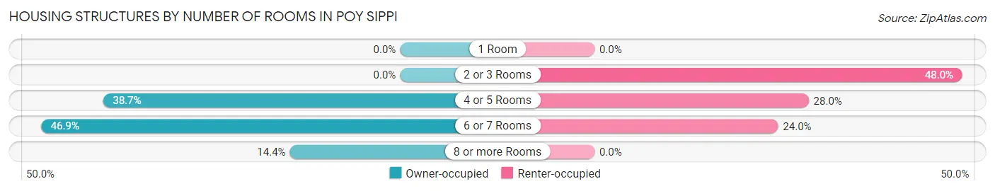 Housing Structures by Number of Rooms in Poy Sippi