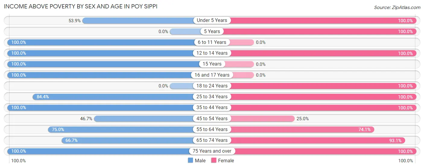 Income Above Poverty by Sex and Age in Poy Sippi
