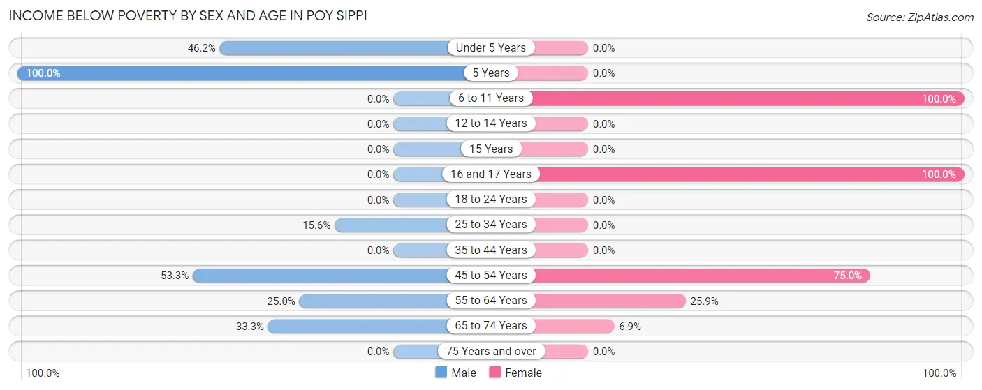 Income Below Poverty by Sex and Age in Poy Sippi