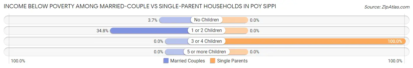 Income Below Poverty Among Married-Couple vs Single-Parent Households in Poy Sippi