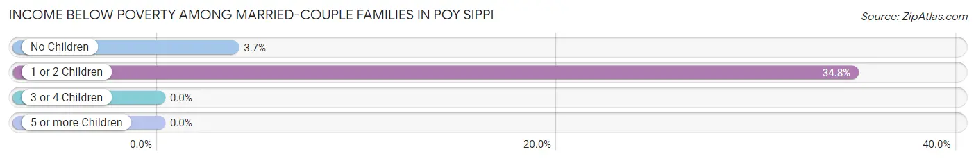 Income Below Poverty Among Married-Couple Families in Poy Sippi