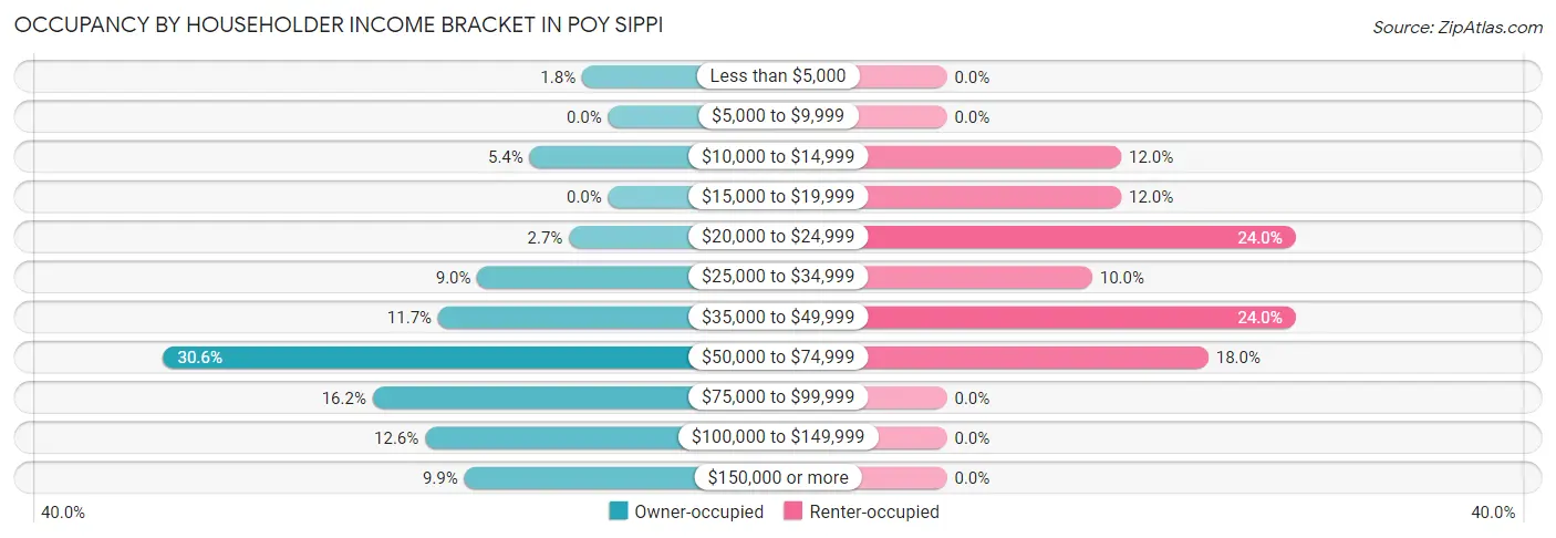 Occupancy by Householder Income Bracket in Poy Sippi