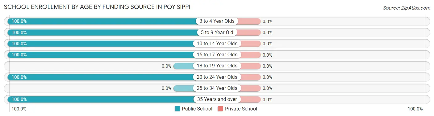 School Enrollment by Age by Funding Source in Poy Sippi