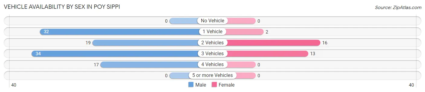 Vehicle Availability by Sex in Poy Sippi