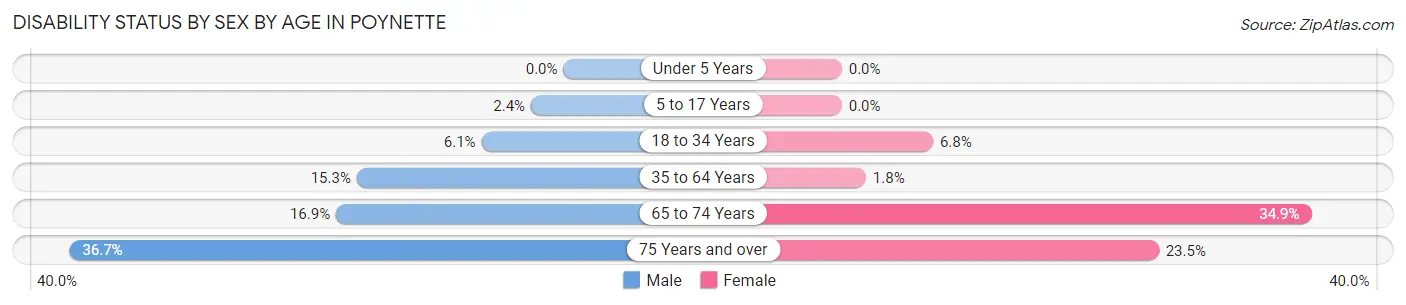 Disability Status by Sex by Age in Poynette