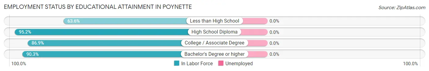 Employment Status by Educational Attainment in Poynette