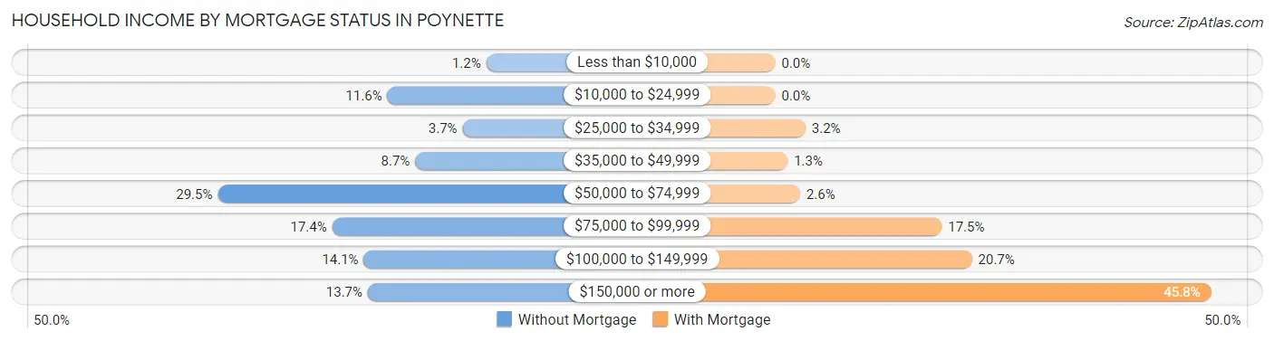 Household Income by Mortgage Status in Poynette