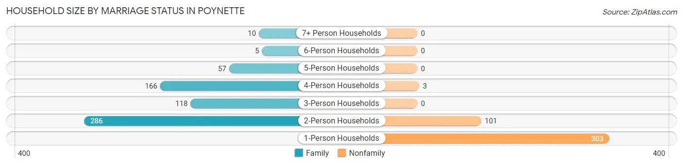 Household Size by Marriage Status in Poynette