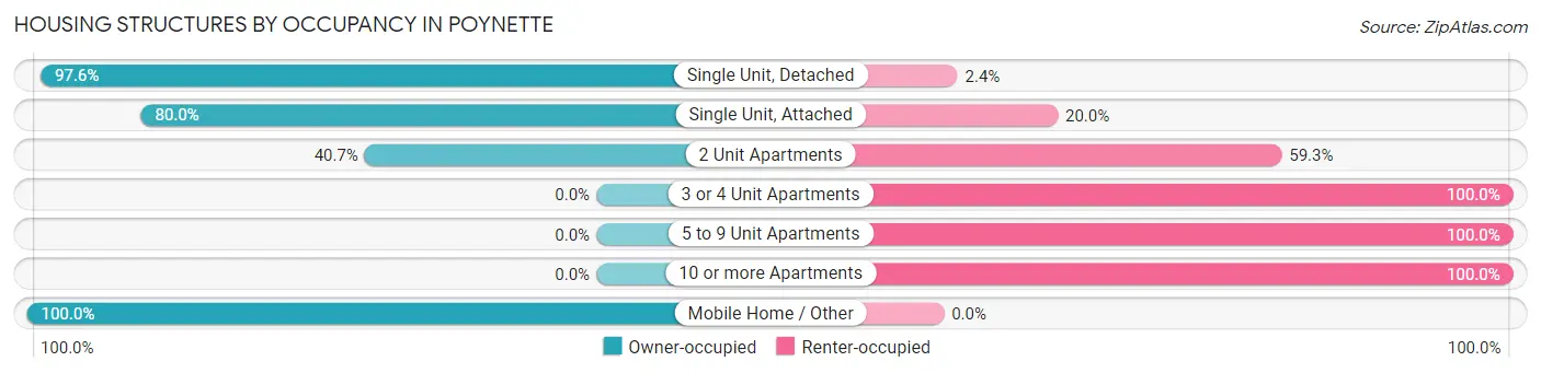 Housing Structures by Occupancy in Poynette