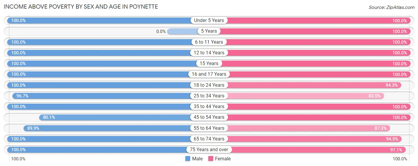 Income Above Poverty by Sex and Age in Poynette