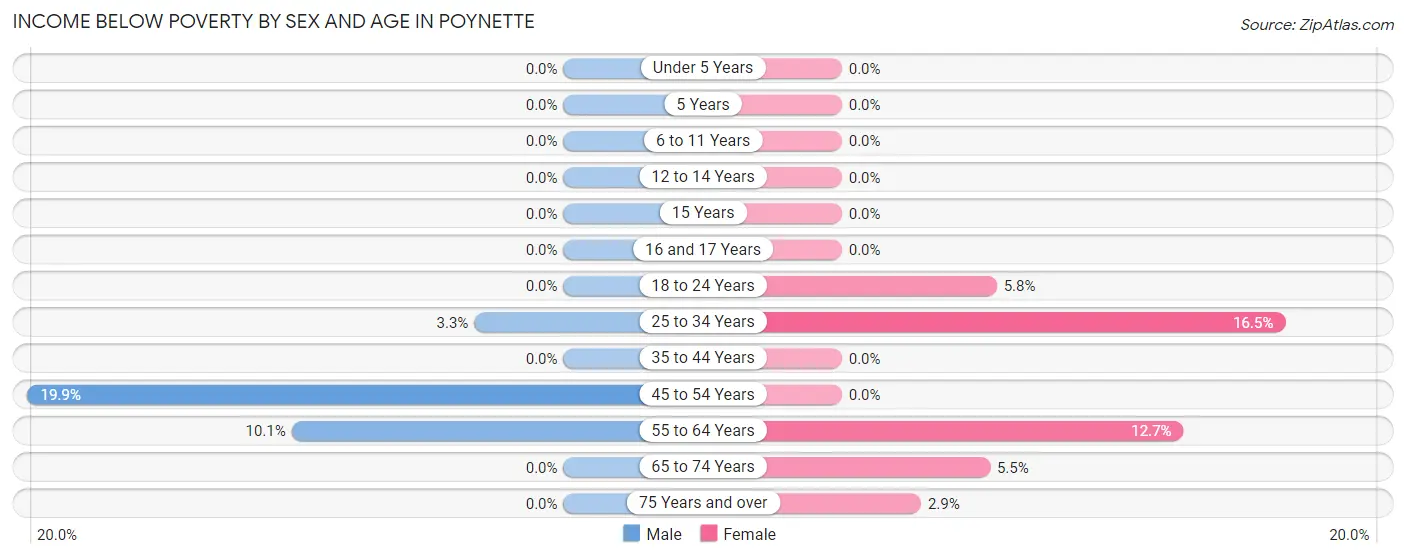 Income Below Poverty by Sex and Age in Poynette