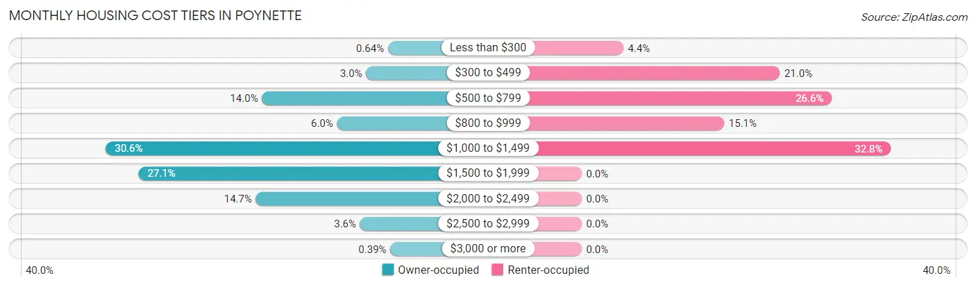 Monthly Housing Cost Tiers in Poynette