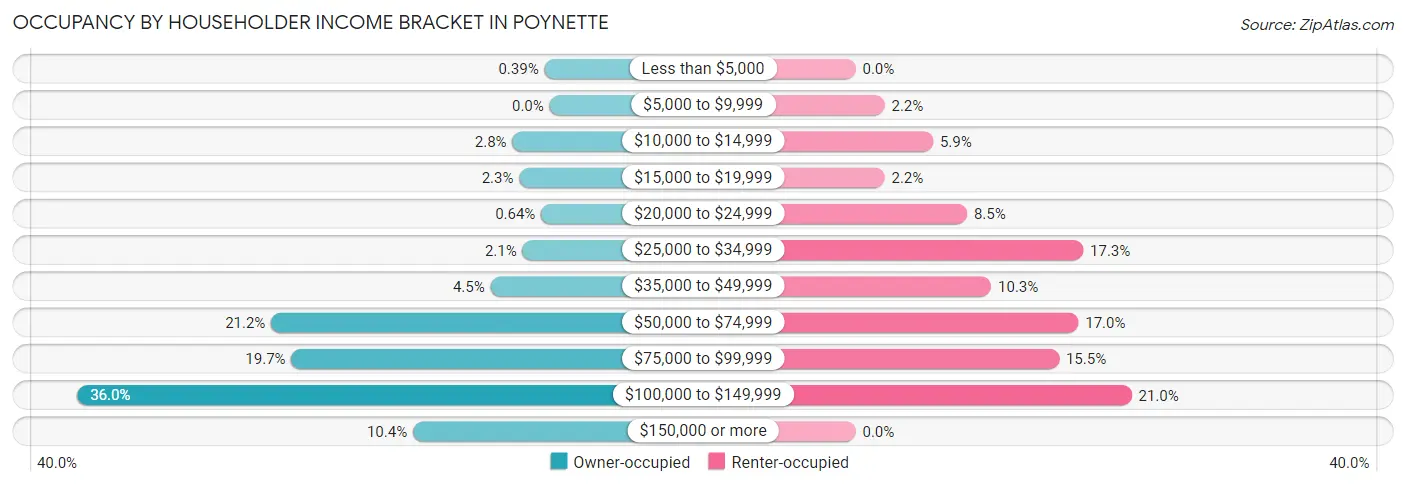 Occupancy by Householder Income Bracket in Poynette