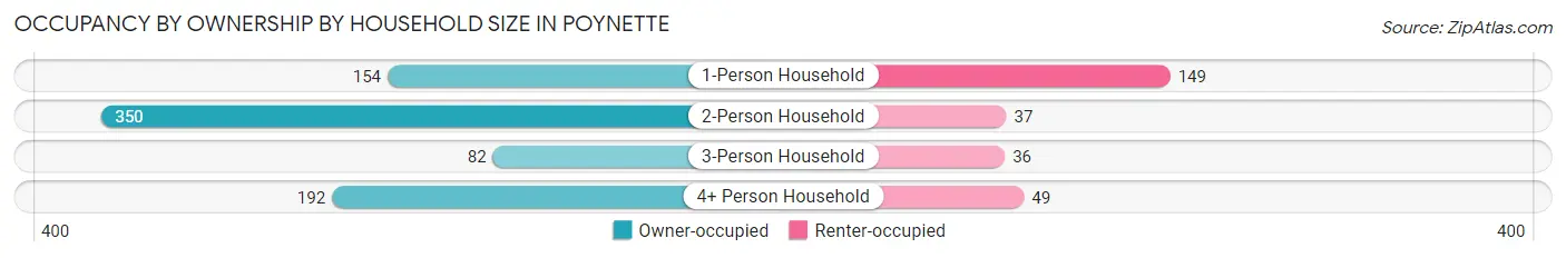 Occupancy by Ownership by Household Size in Poynette