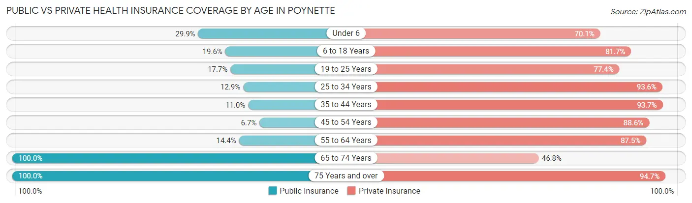 Public vs Private Health Insurance Coverage by Age in Poynette
