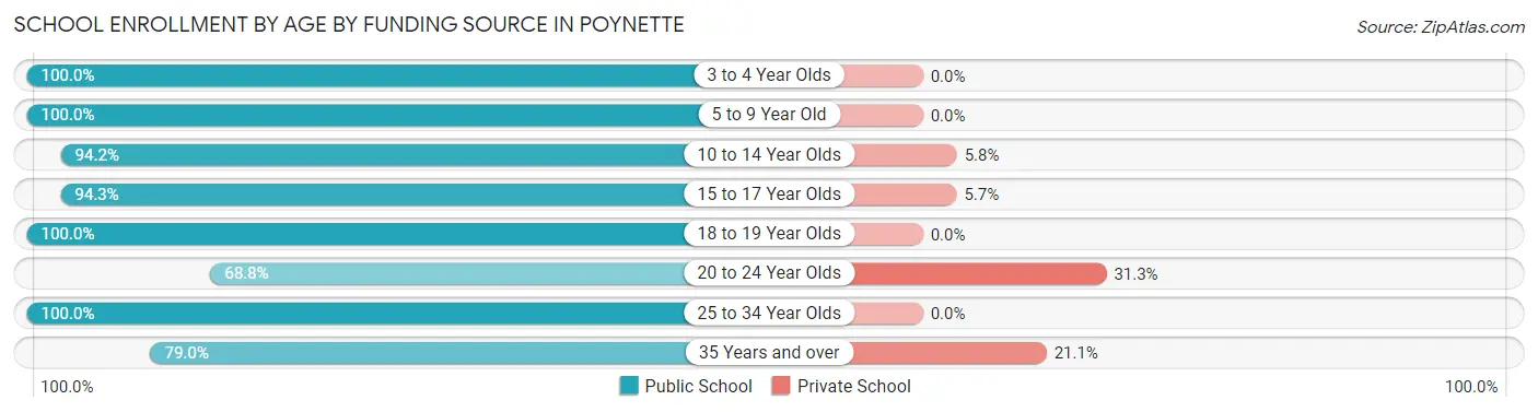 School Enrollment by Age by Funding Source in Poynette