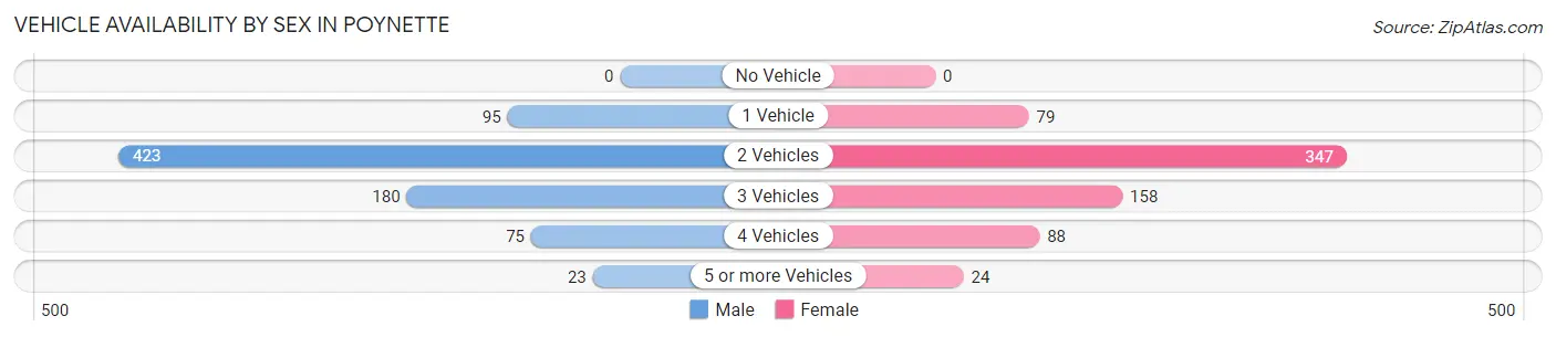Vehicle Availability by Sex in Poynette