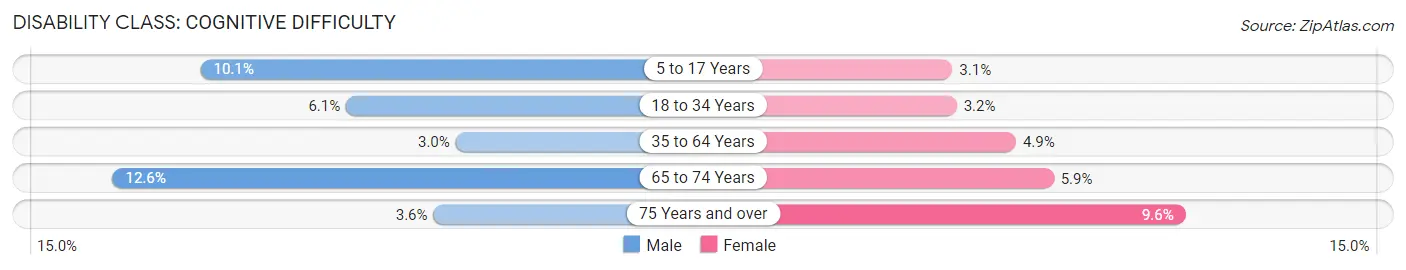 Disability in Prairie Du Chien: <span>Cognitive Difficulty</span>