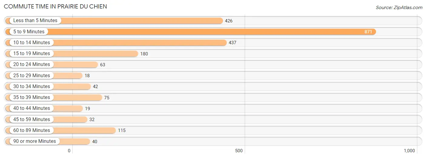 Commute Time in Prairie Du Chien