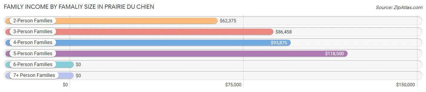 Family Income by Famaliy Size in Prairie Du Chien