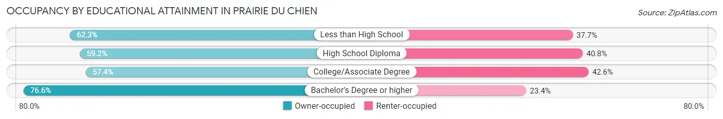 Occupancy by Educational Attainment in Prairie Du Chien