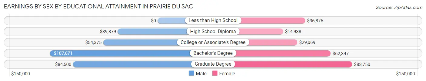 Earnings by Sex by Educational Attainment in Prairie Du Sac
