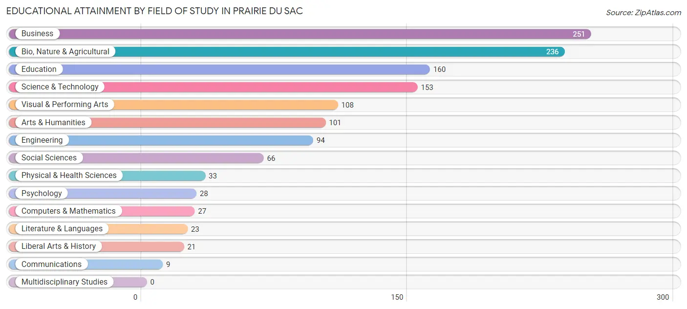 Educational Attainment by Field of Study in Prairie Du Sac