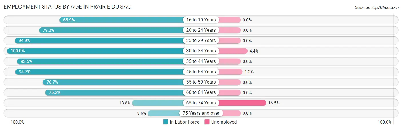 Employment Status by Age in Prairie Du Sac