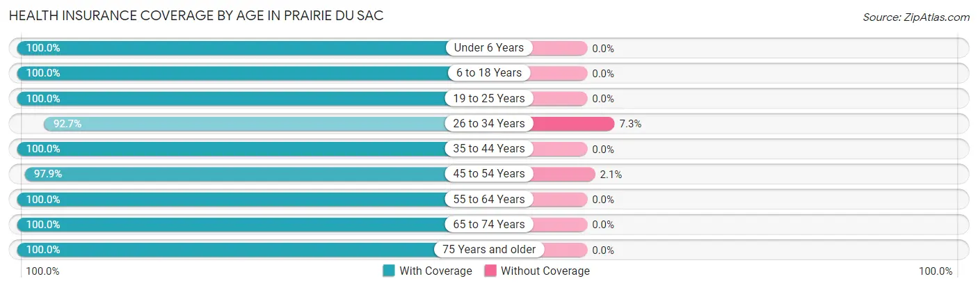 Health Insurance Coverage by Age in Prairie Du Sac
