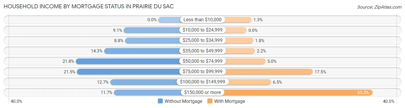 Household Income by Mortgage Status in Prairie Du Sac