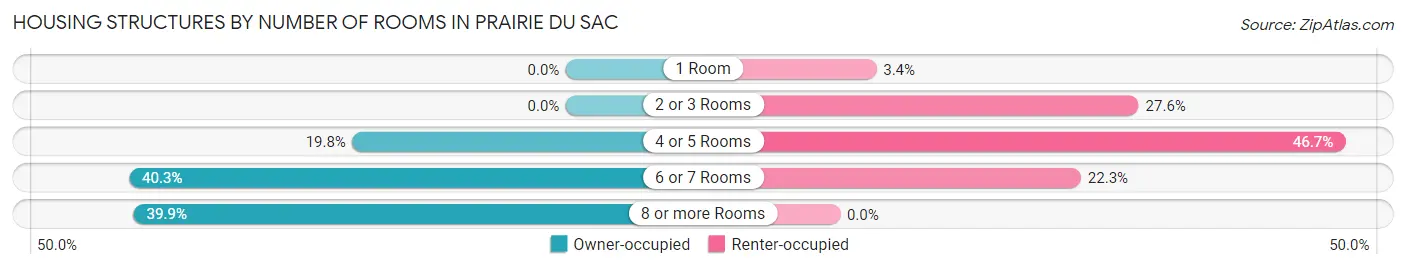 Housing Structures by Number of Rooms in Prairie Du Sac