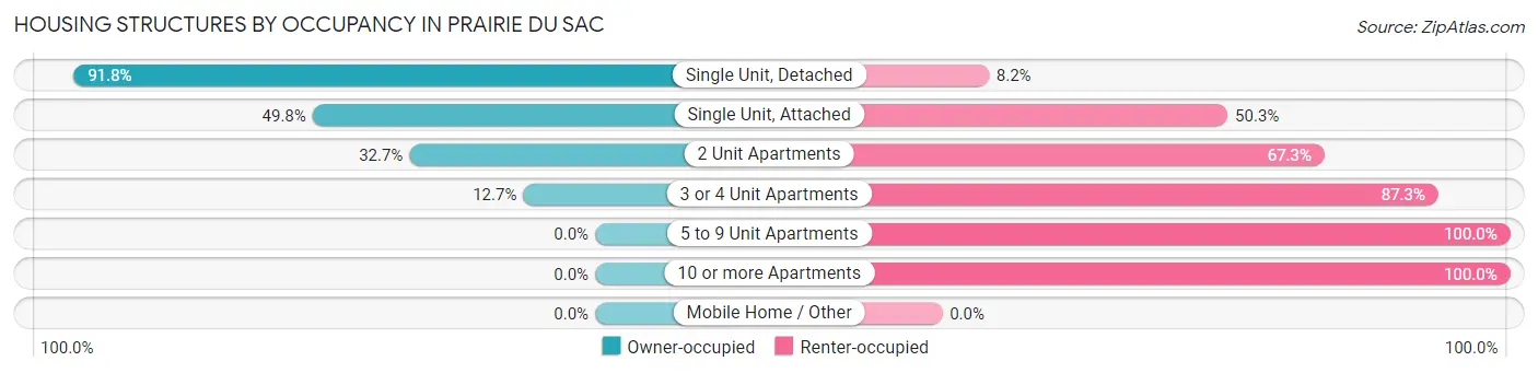 Housing Structures by Occupancy in Prairie Du Sac