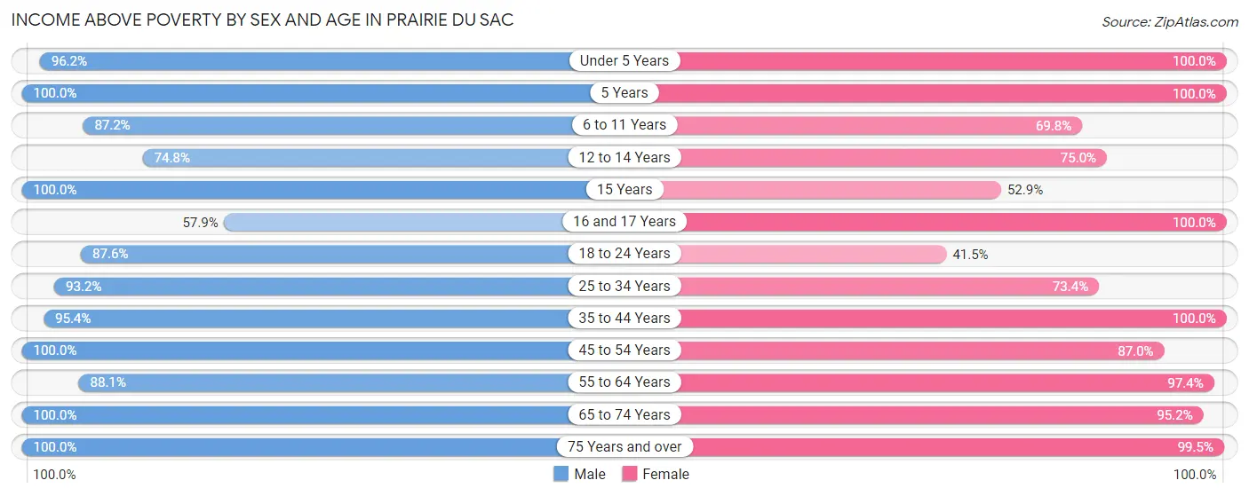 Income Above Poverty by Sex and Age in Prairie Du Sac